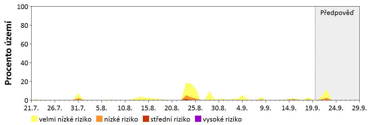 Předpověď stability atmosféry