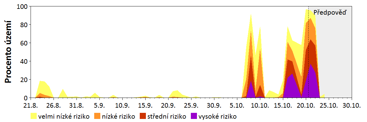 Předpověď stability atmosféry