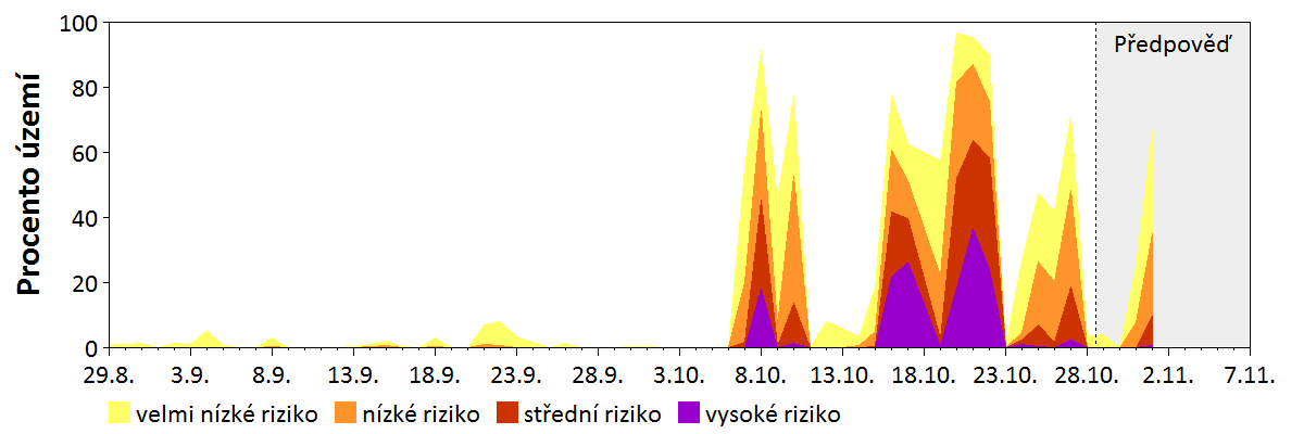 Předpověď stability atmosféry