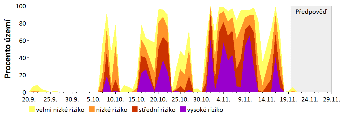 Předpověď stability atmosféry