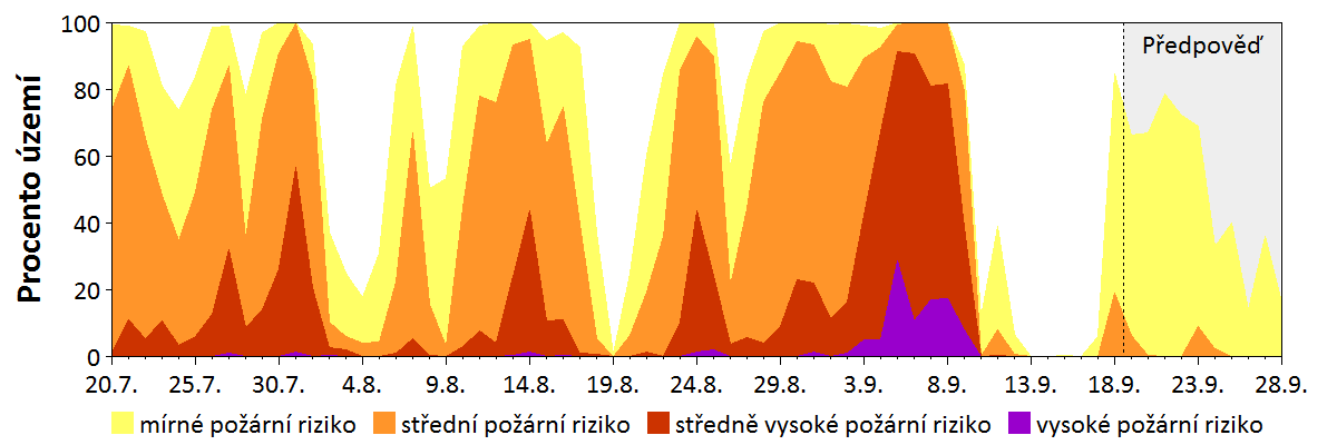 Předpověď rizika šíření požáru