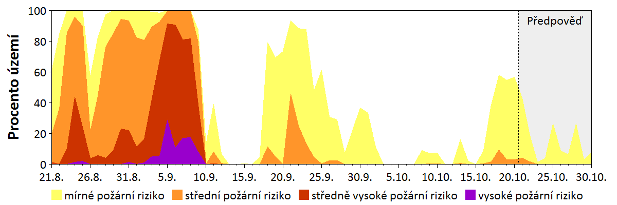 Předpověď rizika šíření požáru