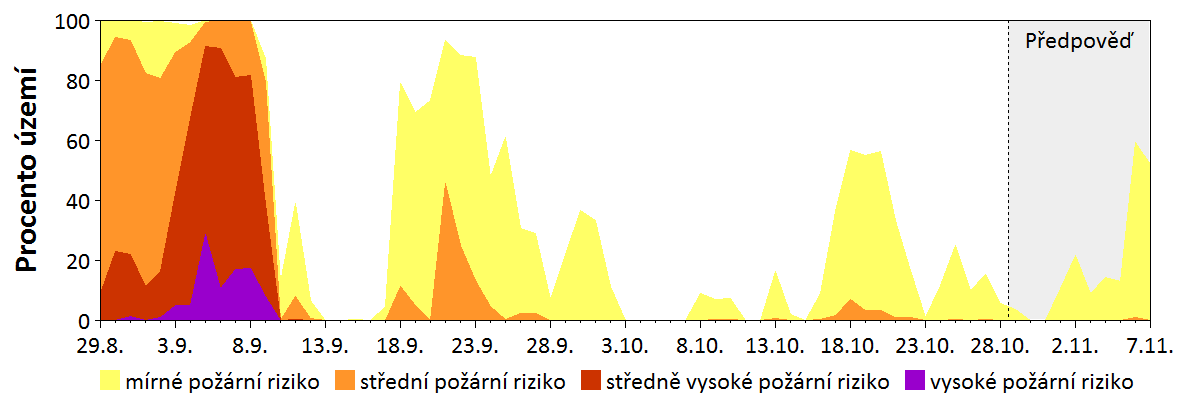 Předpověď rizika šíření požáru