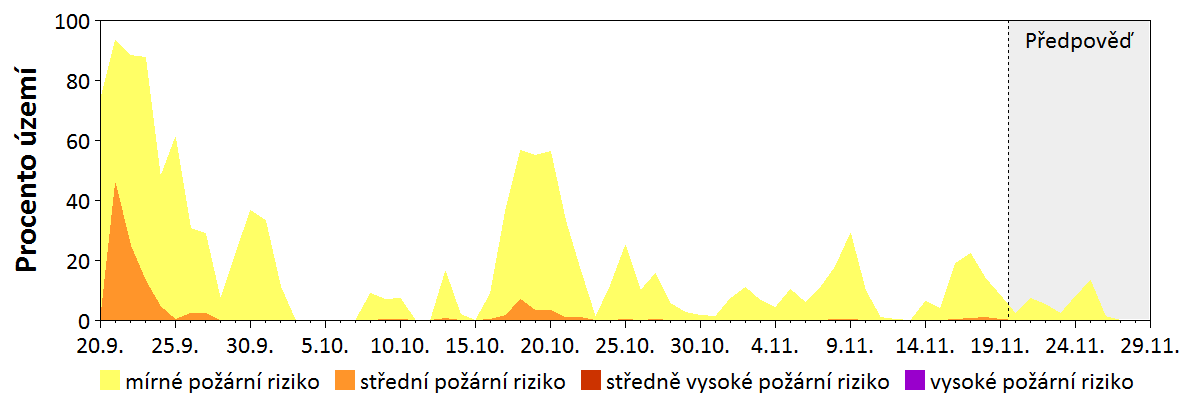 Předpověď rizika šíření požáru