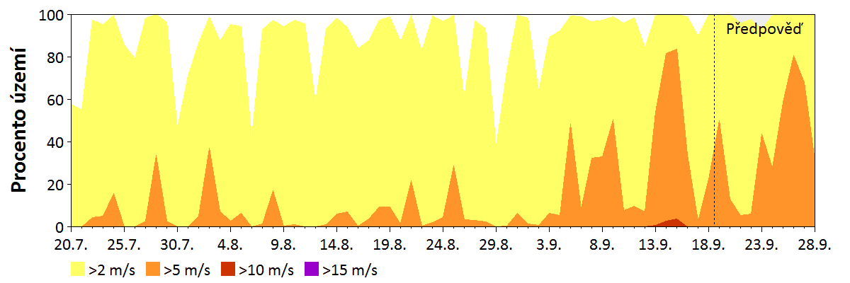 Předpověď rychlosti větru