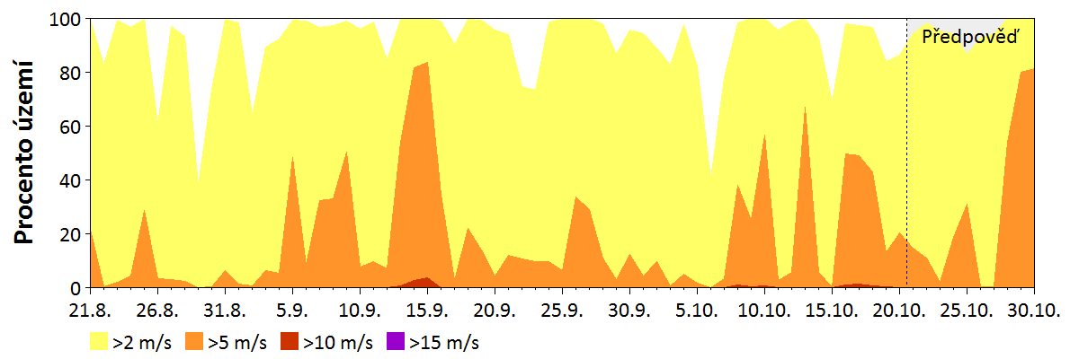 Předpověď rychlosti větru