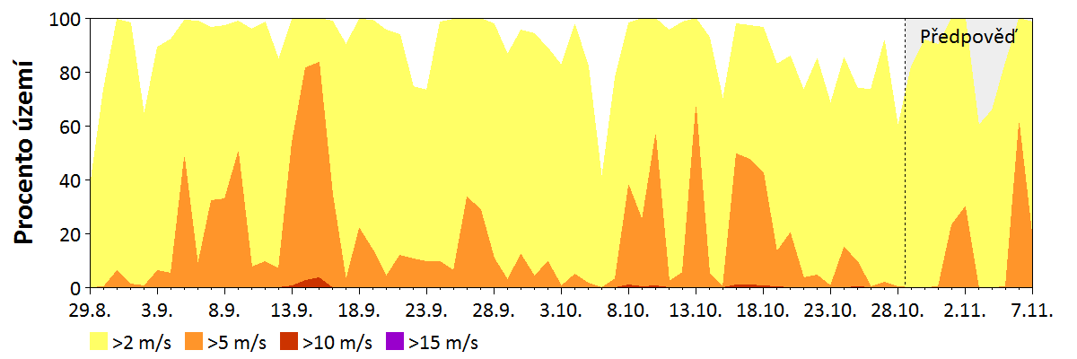 Předpověď rychlosti větru
