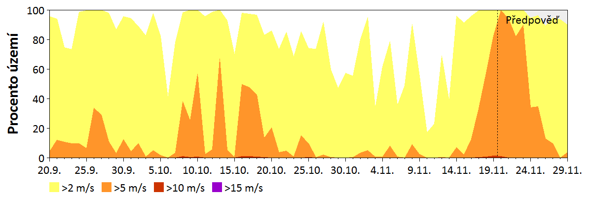 Předpověď rychlosti větru